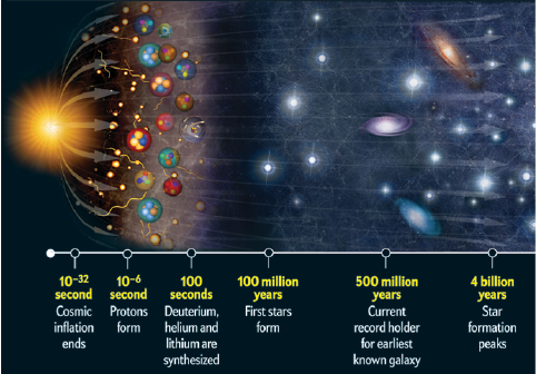 Timeline of our Universe